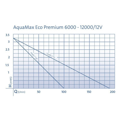 AquaMax Eco Premium 12000 / 12 V