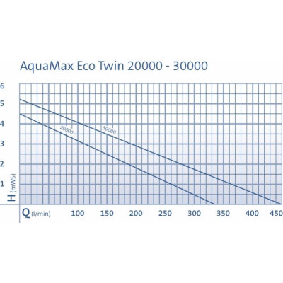 AquaMax Eco Twin 30000