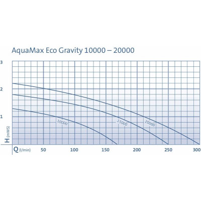 AquaMax Eco Gravity 20000