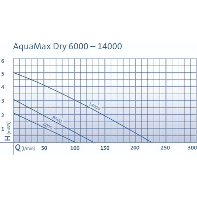 AquaMax Dry 8000