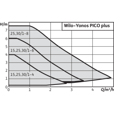 Wilo Yonos Pico plus 25/1-6
