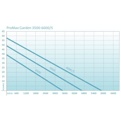 ProMax Garden 5000