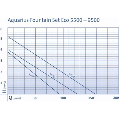 Aquarius Fountain Set Eco 7500